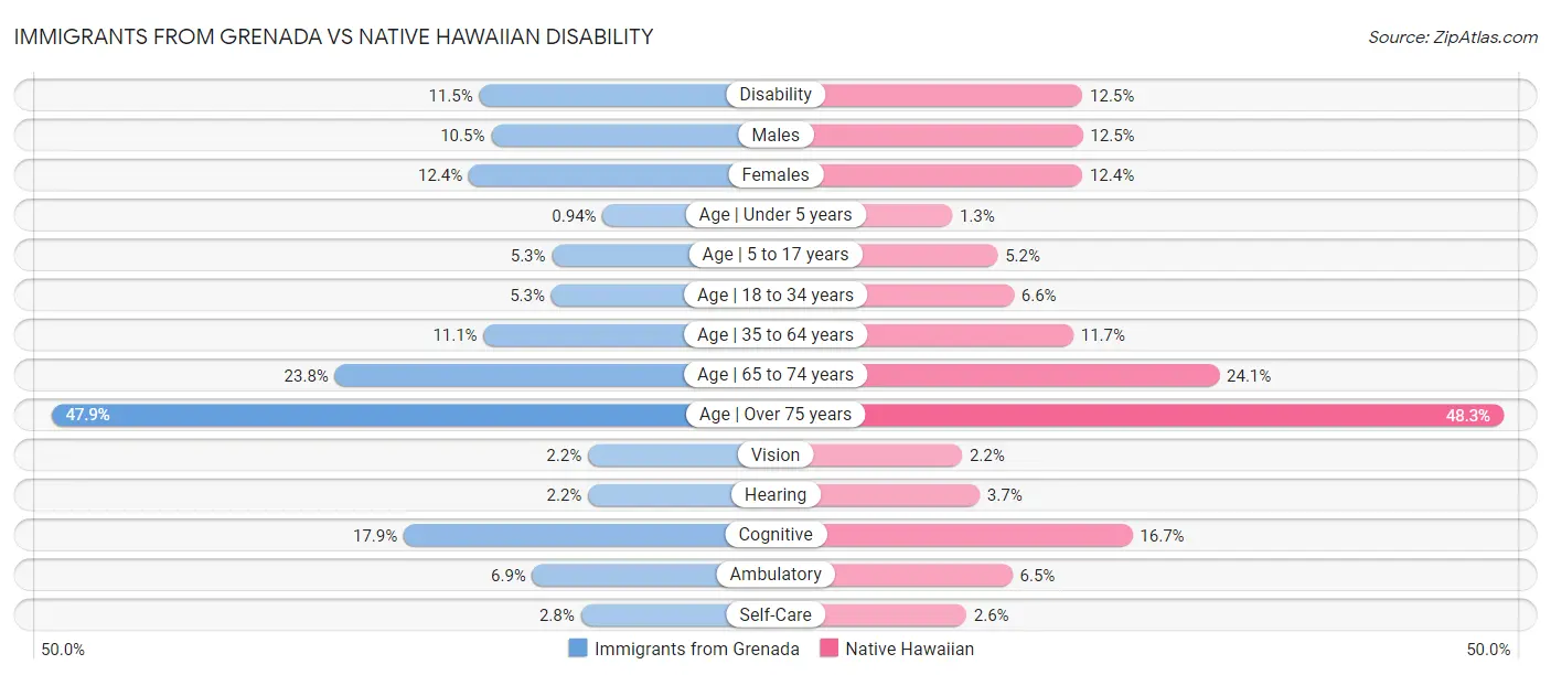 Immigrants from Grenada vs Native Hawaiian Disability