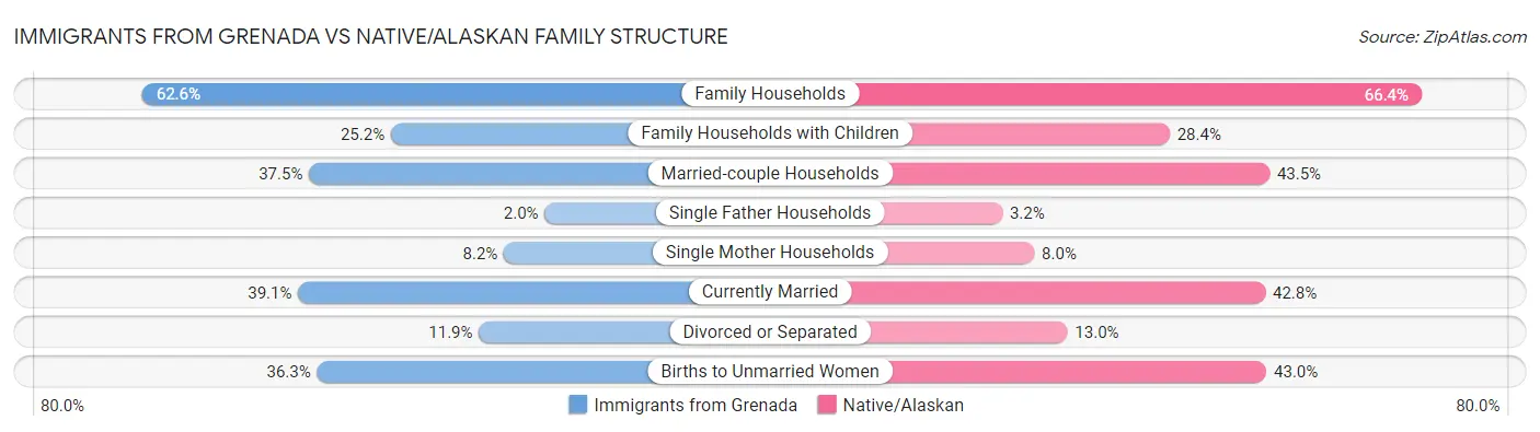 Immigrants from Grenada vs Native/Alaskan Family Structure