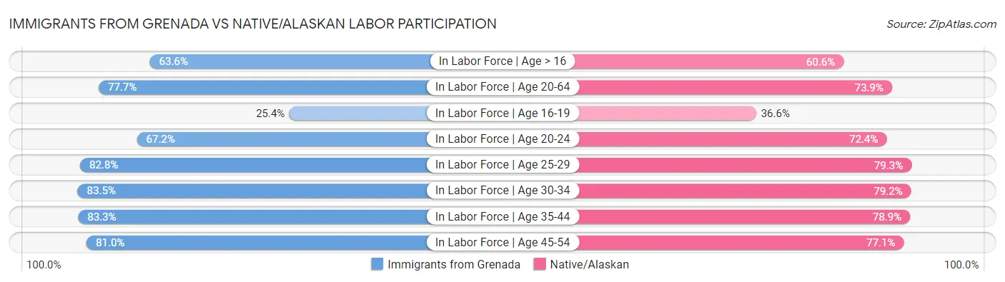Immigrants from Grenada vs Native/Alaskan Labor Participation