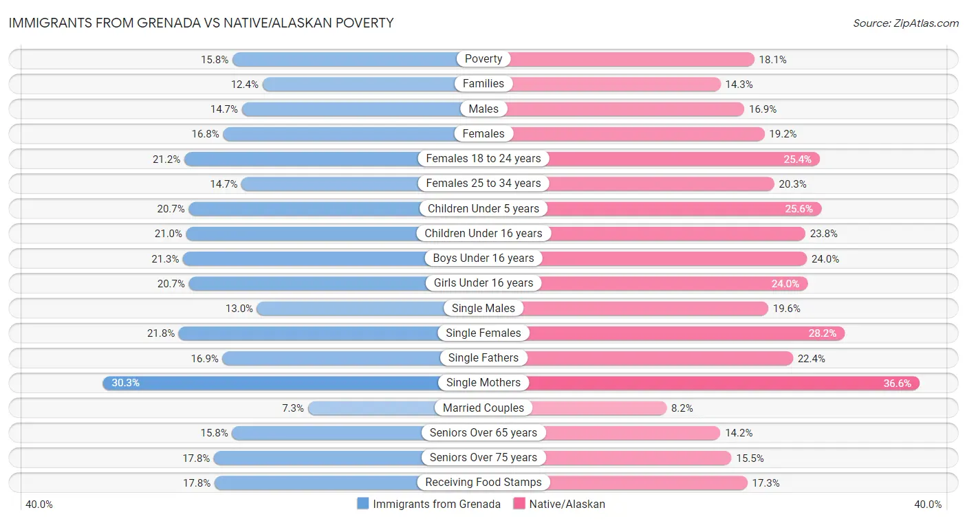 Immigrants from Grenada vs Native/Alaskan Poverty