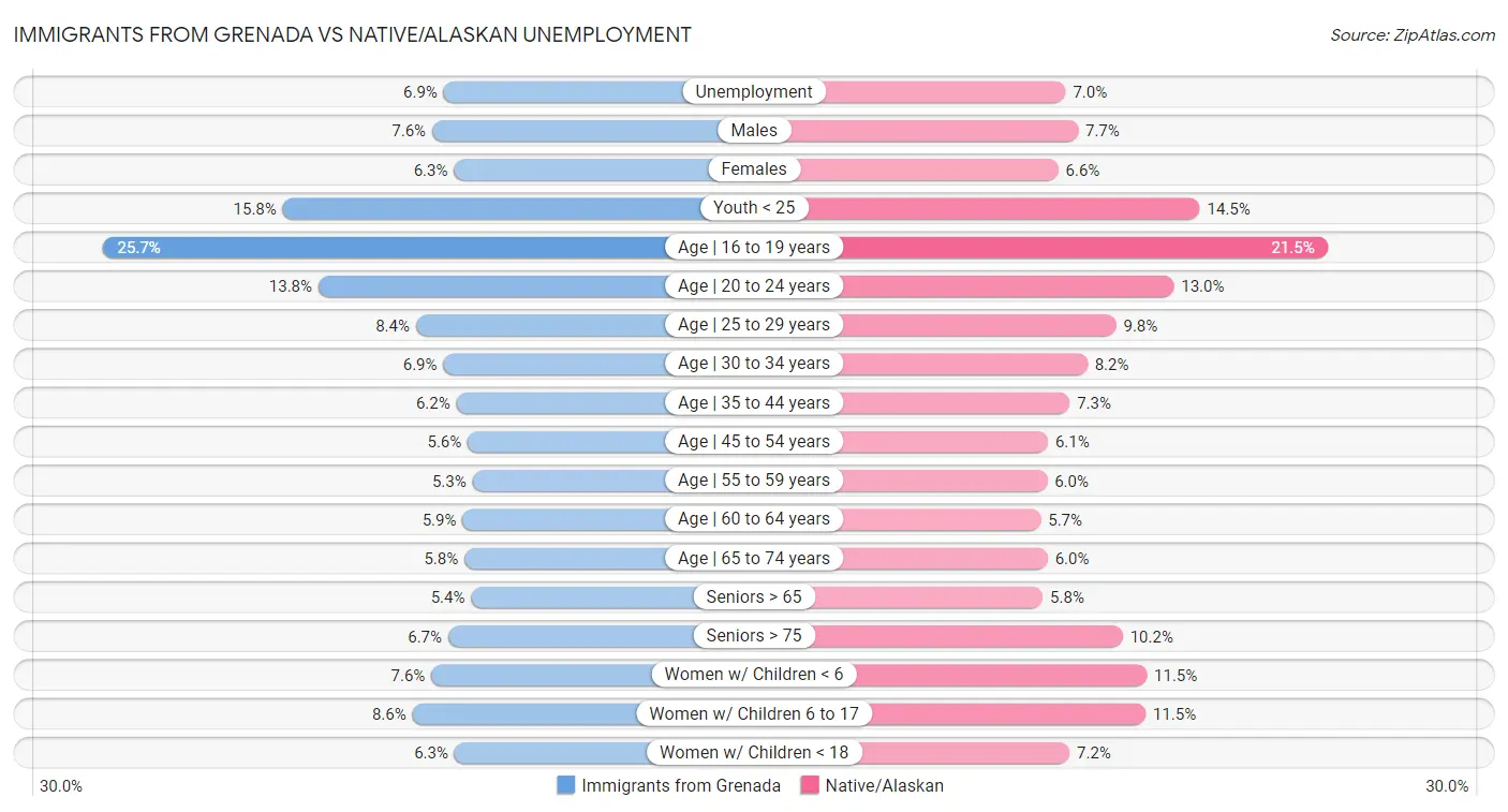 Immigrants from Grenada vs Native/Alaskan Unemployment