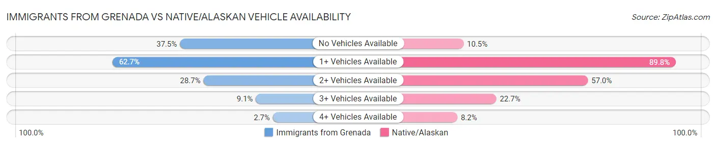 Immigrants from Grenada vs Native/Alaskan Vehicle Availability