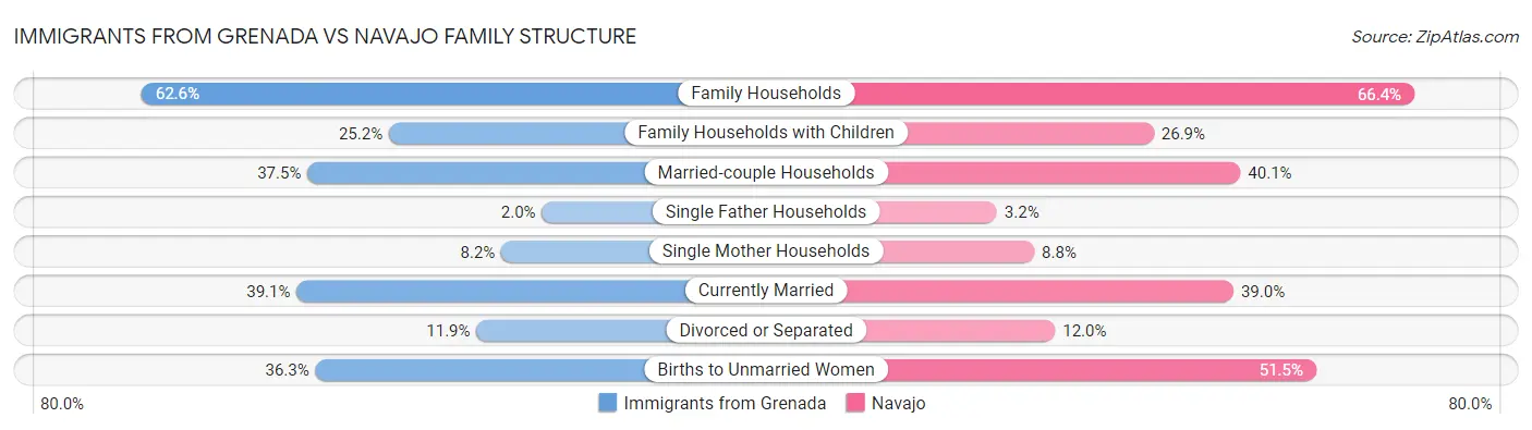 Immigrants from Grenada vs Navajo Family Structure