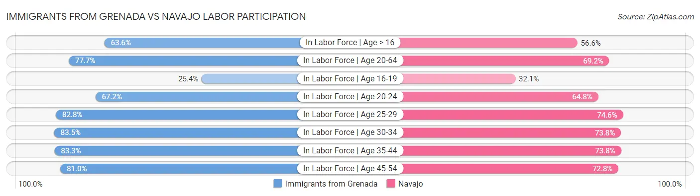 Immigrants from Grenada vs Navajo Labor Participation