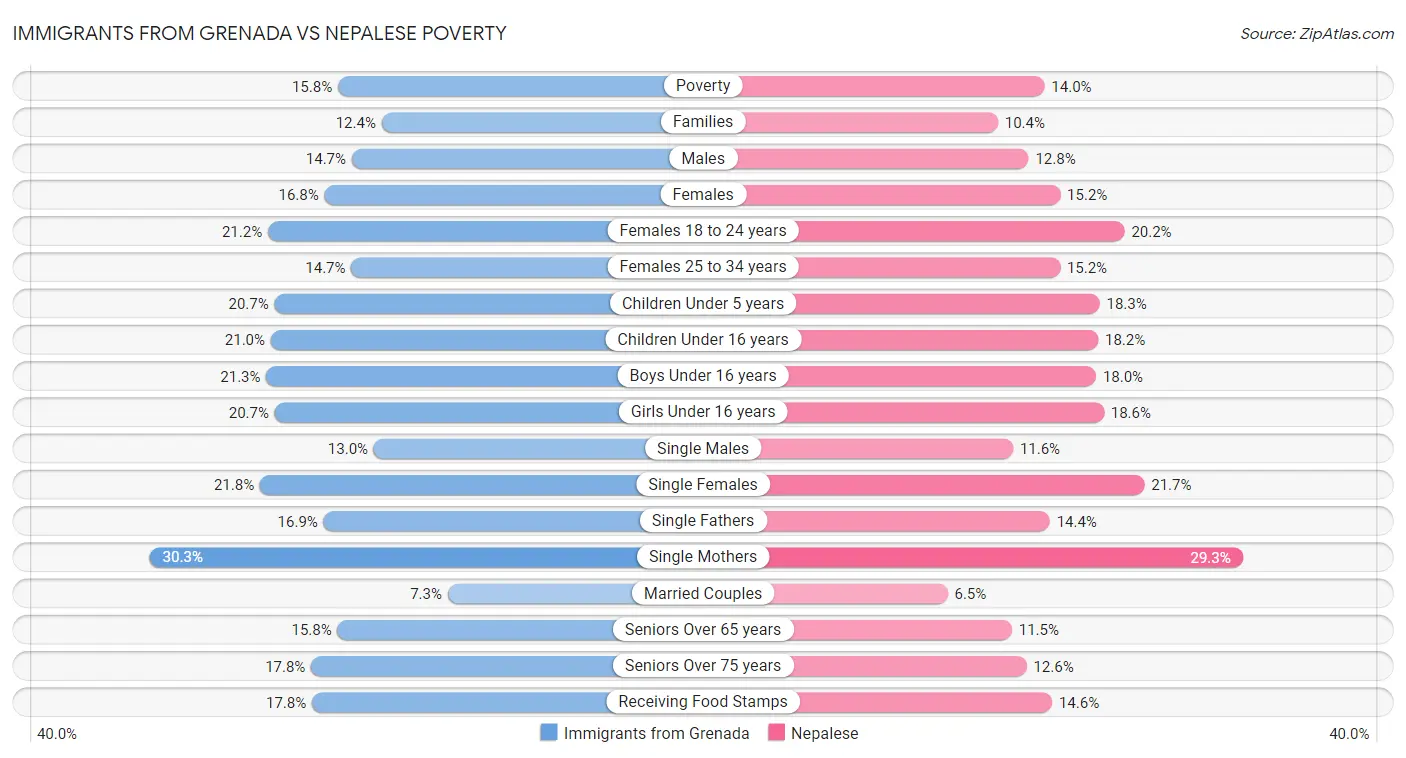 Immigrants from Grenada vs Nepalese Poverty