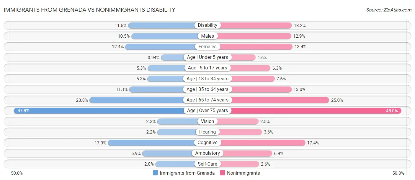 Immigrants from Grenada vs Nonimmigrants Disability