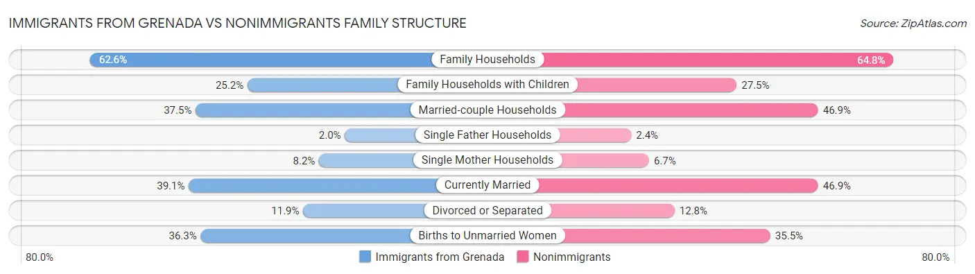 Immigrants from Grenada vs Nonimmigrants Family Structure