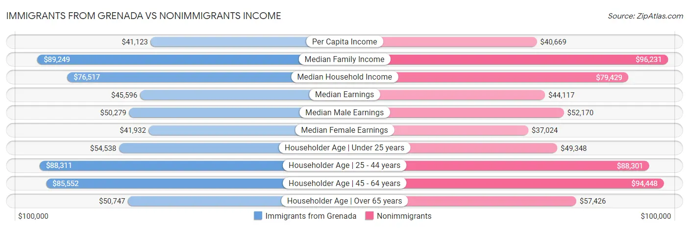 Immigrants from Grenada vs Nonimmigrants Income