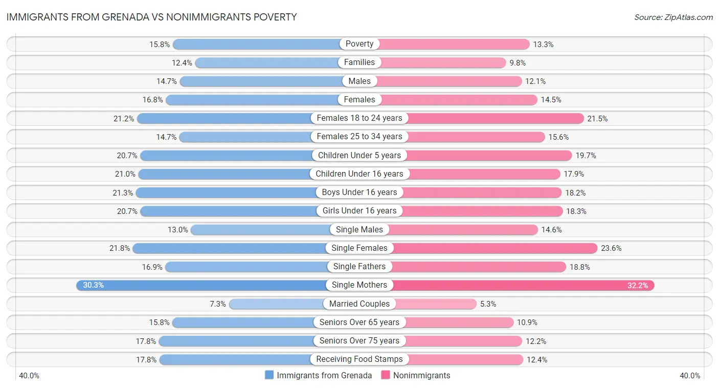 Immigrants from Grenada vs Nonimmigrants Poverty