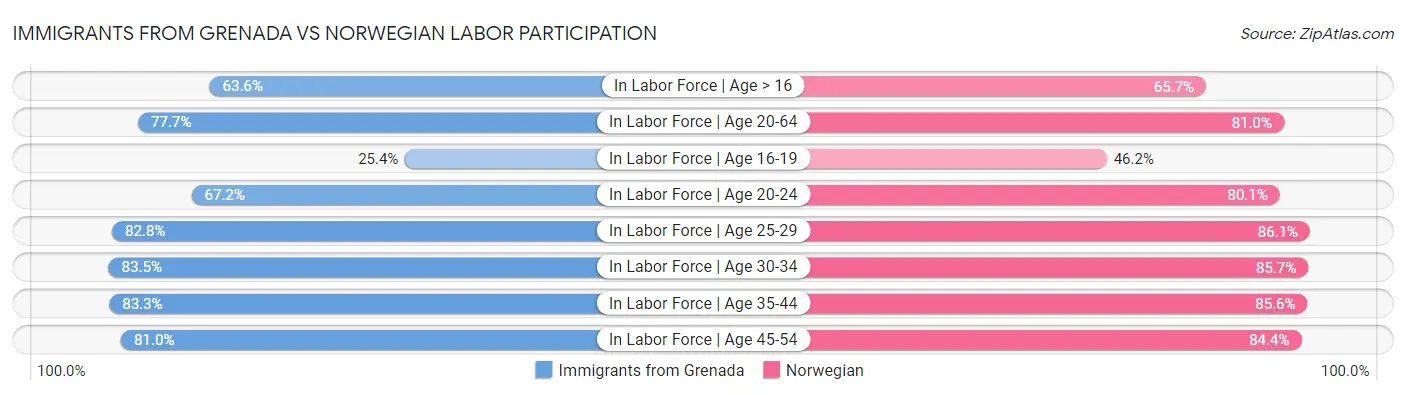 Immigrants from Grenada vs Norwegian Labor Participation