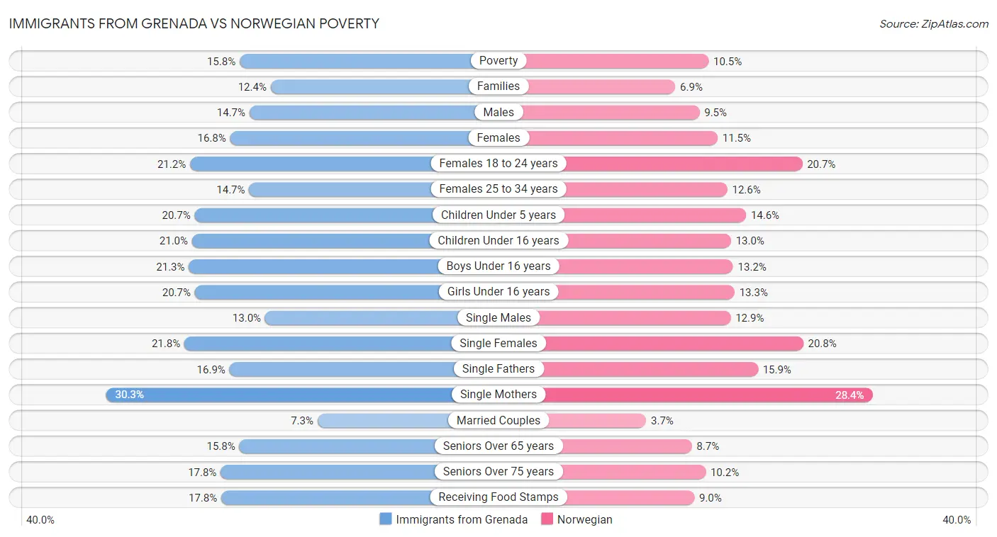 Immigrants from Grenada vs Norwegian Poverty