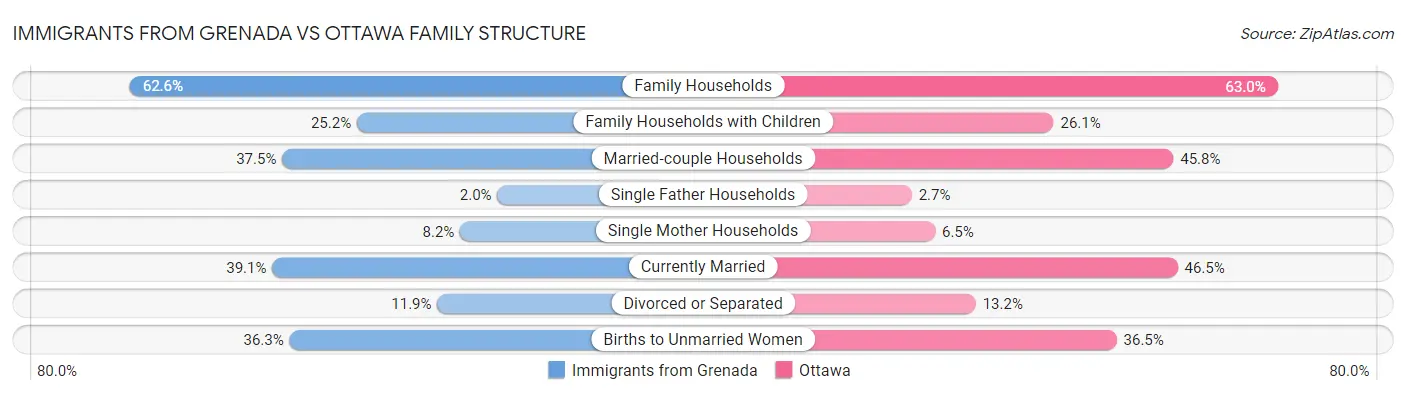 Immigrants from Grenada vs Ottawa Family Structure