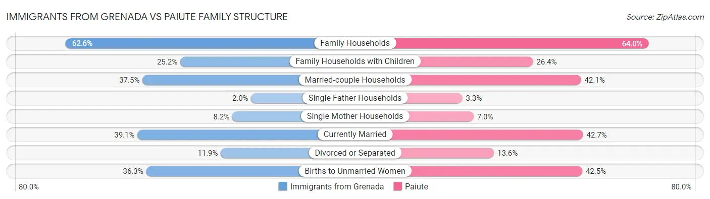Immigrants from Grenada vs Paiute Family Structure