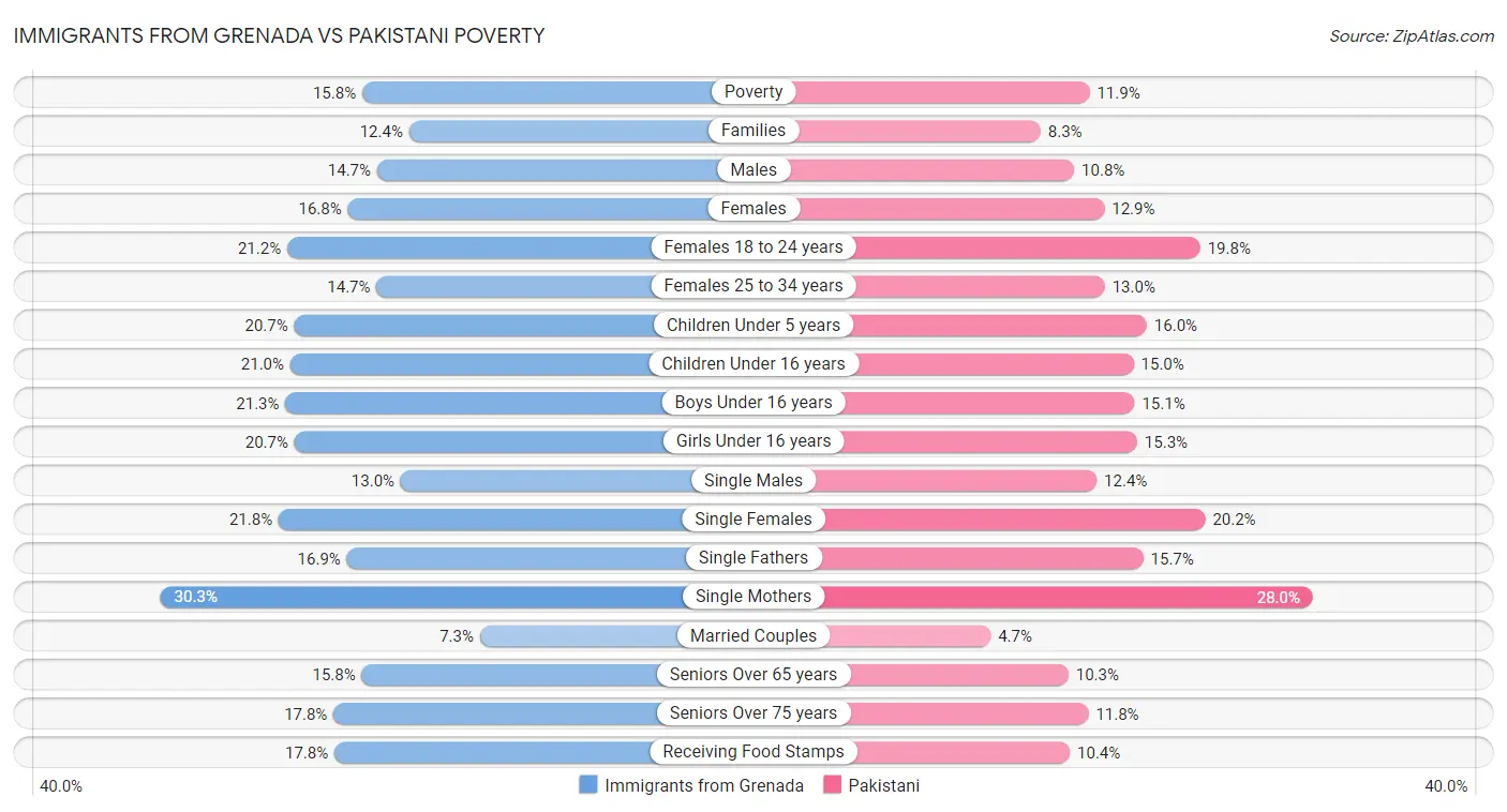 Immigrants from Grenada vs Pakistani Poverty