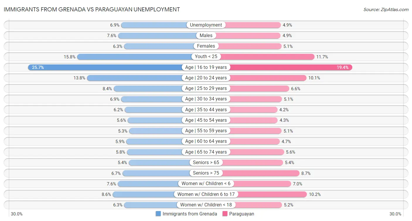 Immigrants from Grenada vs Paraguayan Unemployment