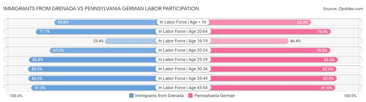 Immigrants from Grenada vs Pennsylvania German Labor Participation