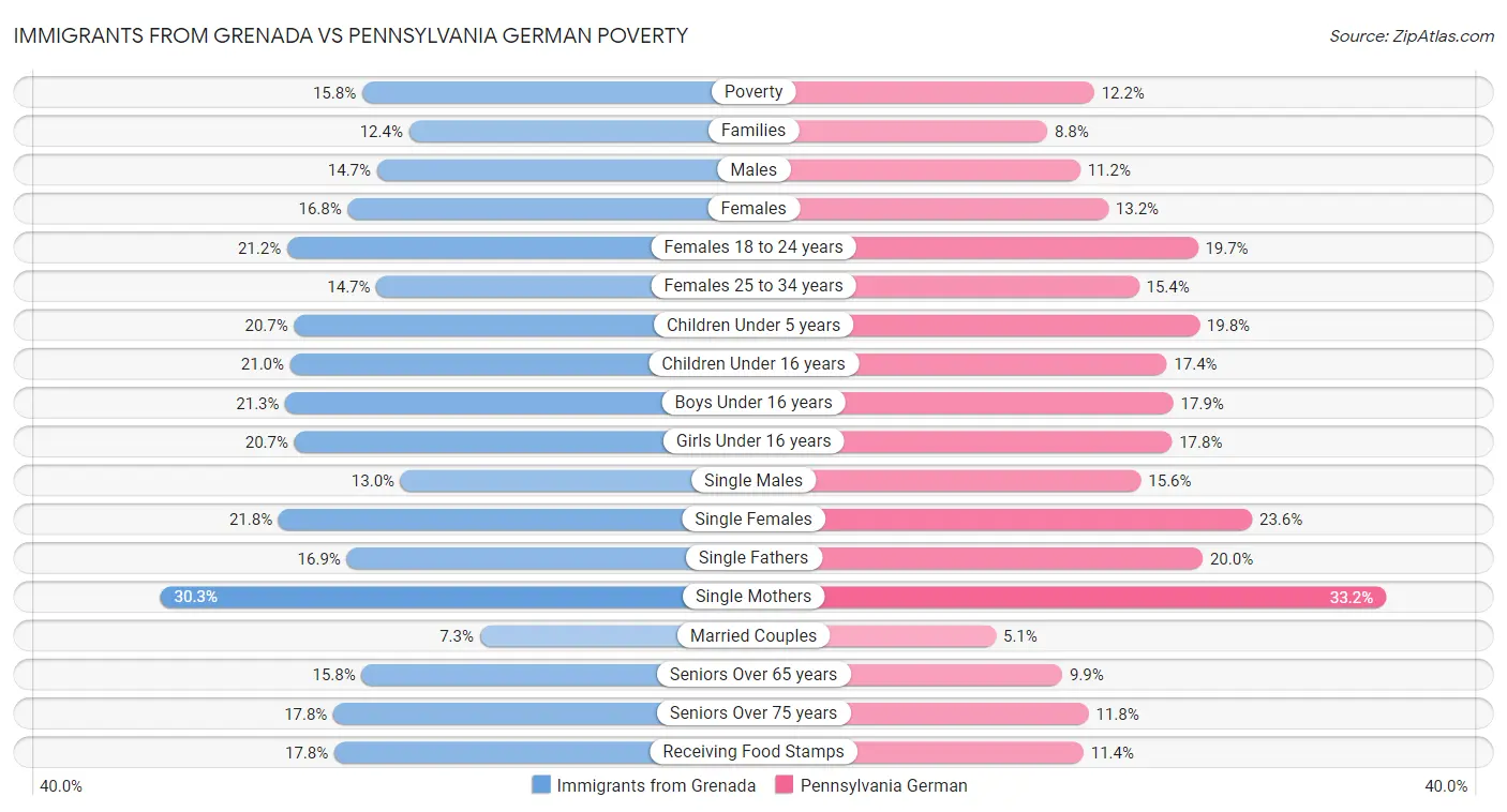 Immigrants from Grenada vs Pennsylvania German Poverty