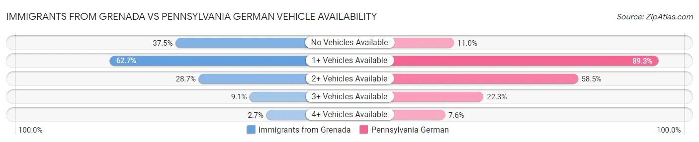 Immigrants from Grenada vs Pennsylvania German Vehicle Availability