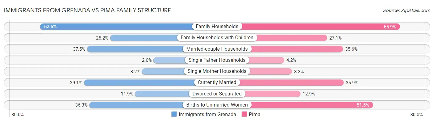 Immigrants from Grenada vs Pima Family Structure