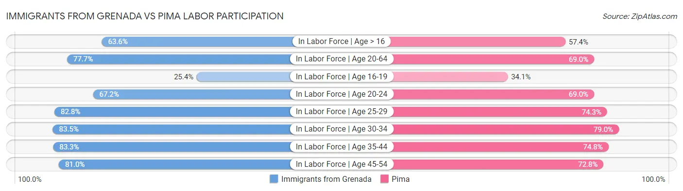 Immigrants from Grenada vs Pima Labor Participation