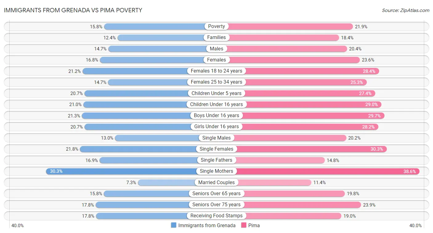 Immigrants from Grenada vs Pima Poverty