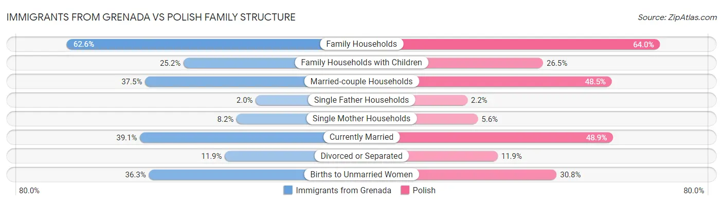 Immigrants from Grenada vs Polish Family Structure