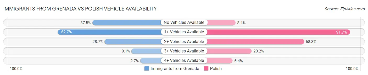 Immigrants from Grenada vs Polish Vehicle Availability