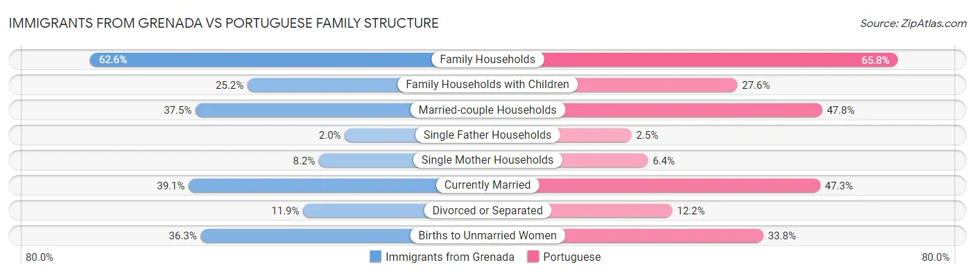 Immigrants from Grenada vs Portuguese Family Structure