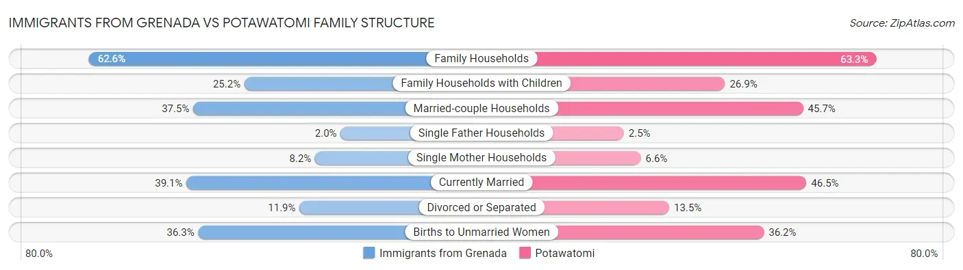 Immigrants from Grenada vs Potawatomi Family Structure