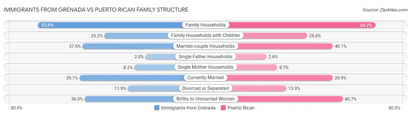 Immigrants from Grenada vs Puerto Rican Family Structure