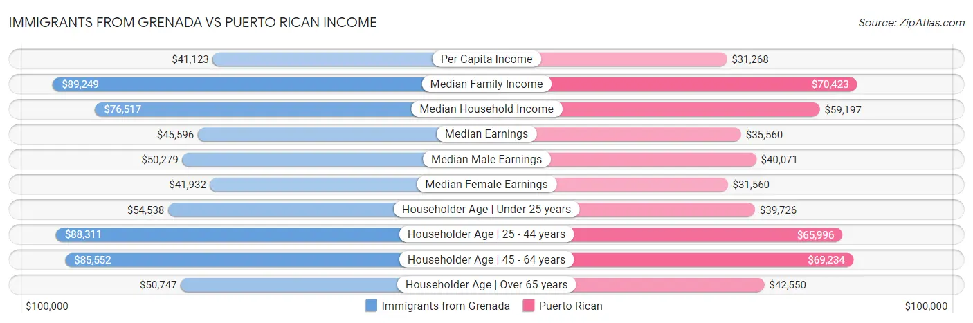 Immigrants from Grenada vs Puerto Rican Income