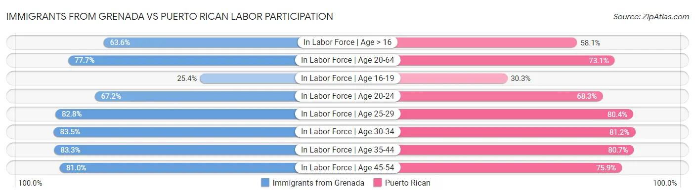 Immigrants from Grenada vs Puerto Rican Labor Participation