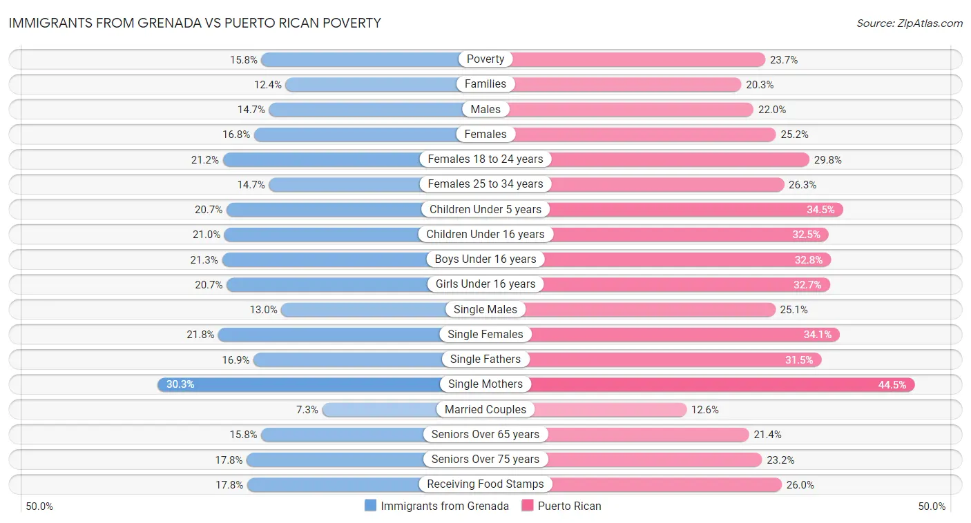 Immigrants from Grenada vs Puerto Rican Poverty