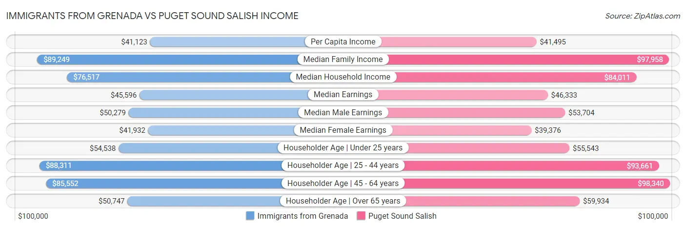 Immigrants from Grenada vs Puget Sound Salish Income