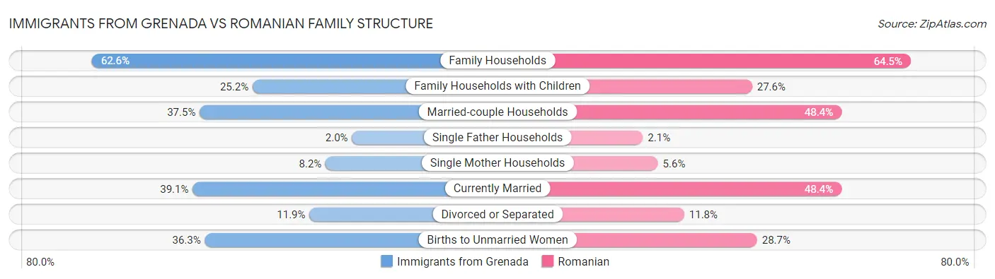 Immigrants from Grenada vs Romanian Family Structure