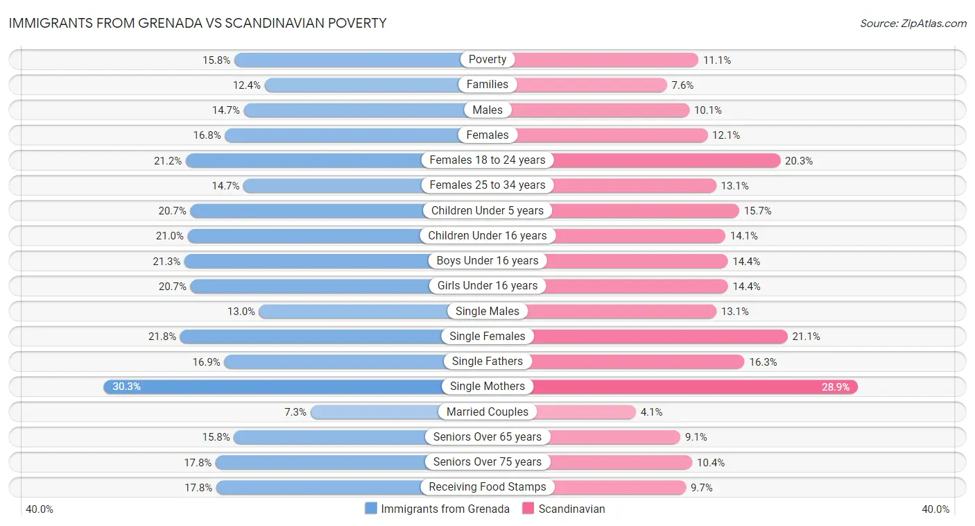 Immigrants from Grenada vs Scandinavian Poverty