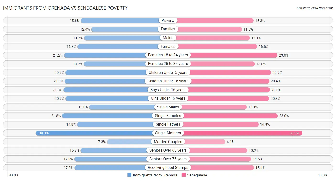Immigrants from Grenada vs Senegalese Poverty