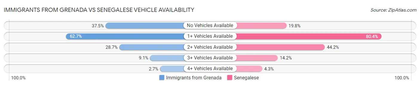 Immigrants from Grenada vs Senegalese Vehicle Availability