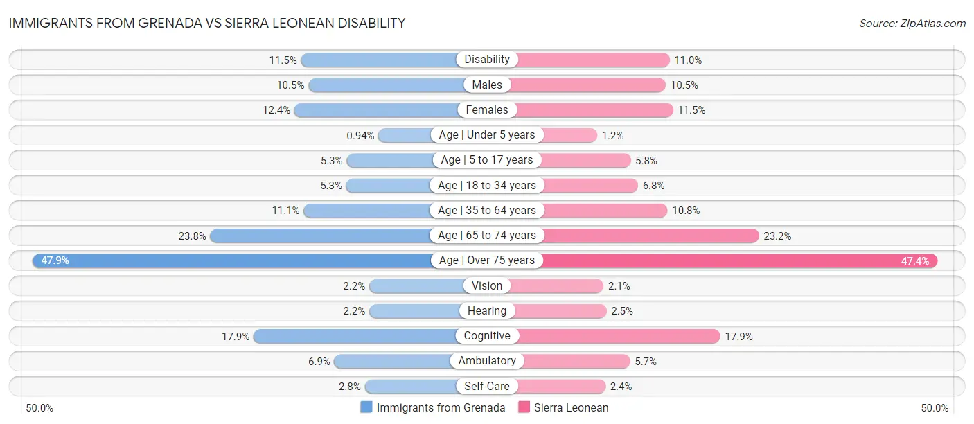 Immigrants from Grenada vs Sierra Leonean Disability