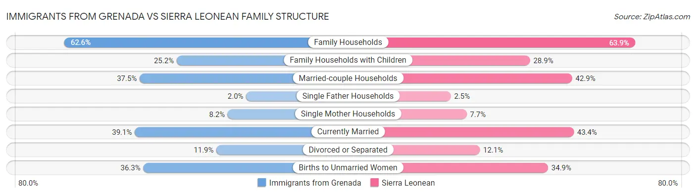 Immigrants from Grenada vs Sierra Leonean Family Structure