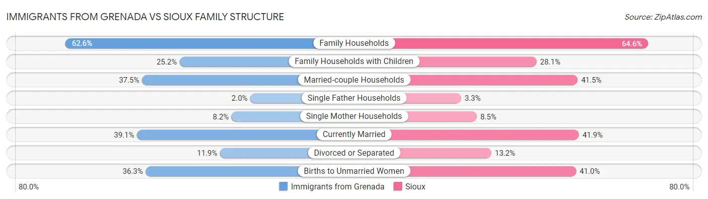 Immigrants from Grenada vs Sioux Family Structure