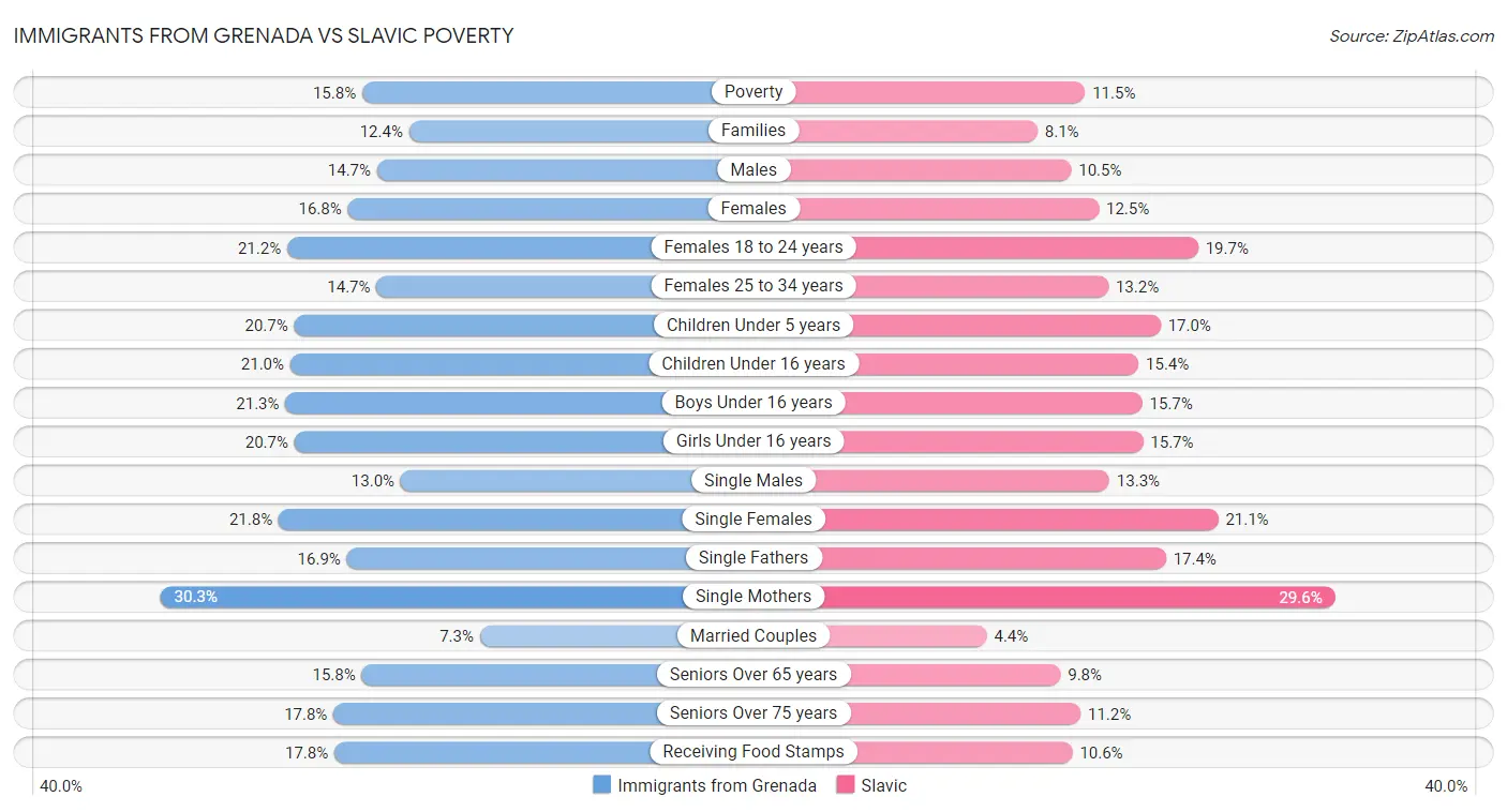 Immigrants from Grenada vs Slavic Poverty