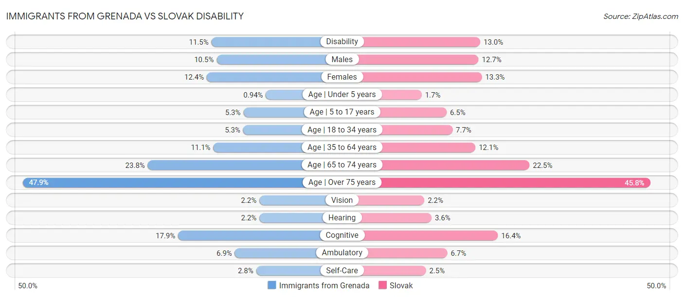 Immigrants from Grenada vs Slovak Disability
