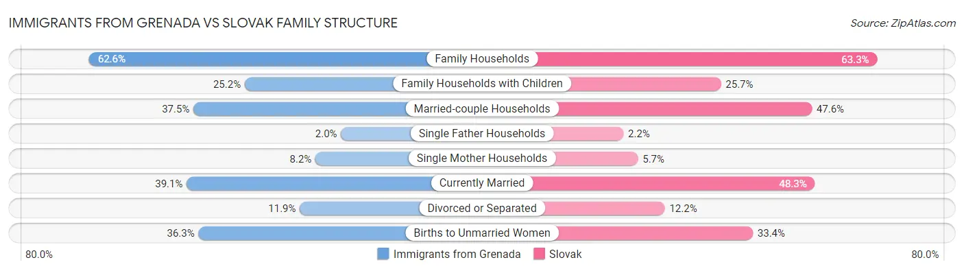 Immigrants from Grenada vs Slovak Family Structure