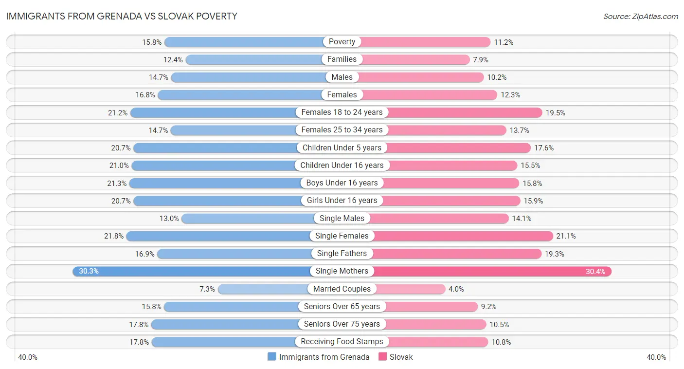 Immigrants from Grenada vs Slovak Poverty