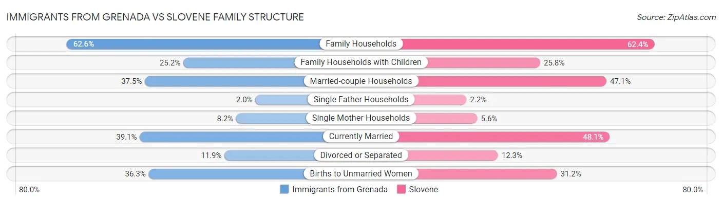 Immigrants from Grenada vs Slovene Family Structure