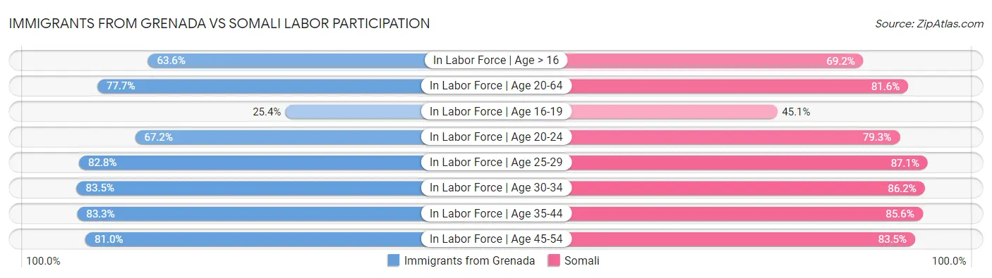 Immigrants from Grenada vs Somali Labor Participation