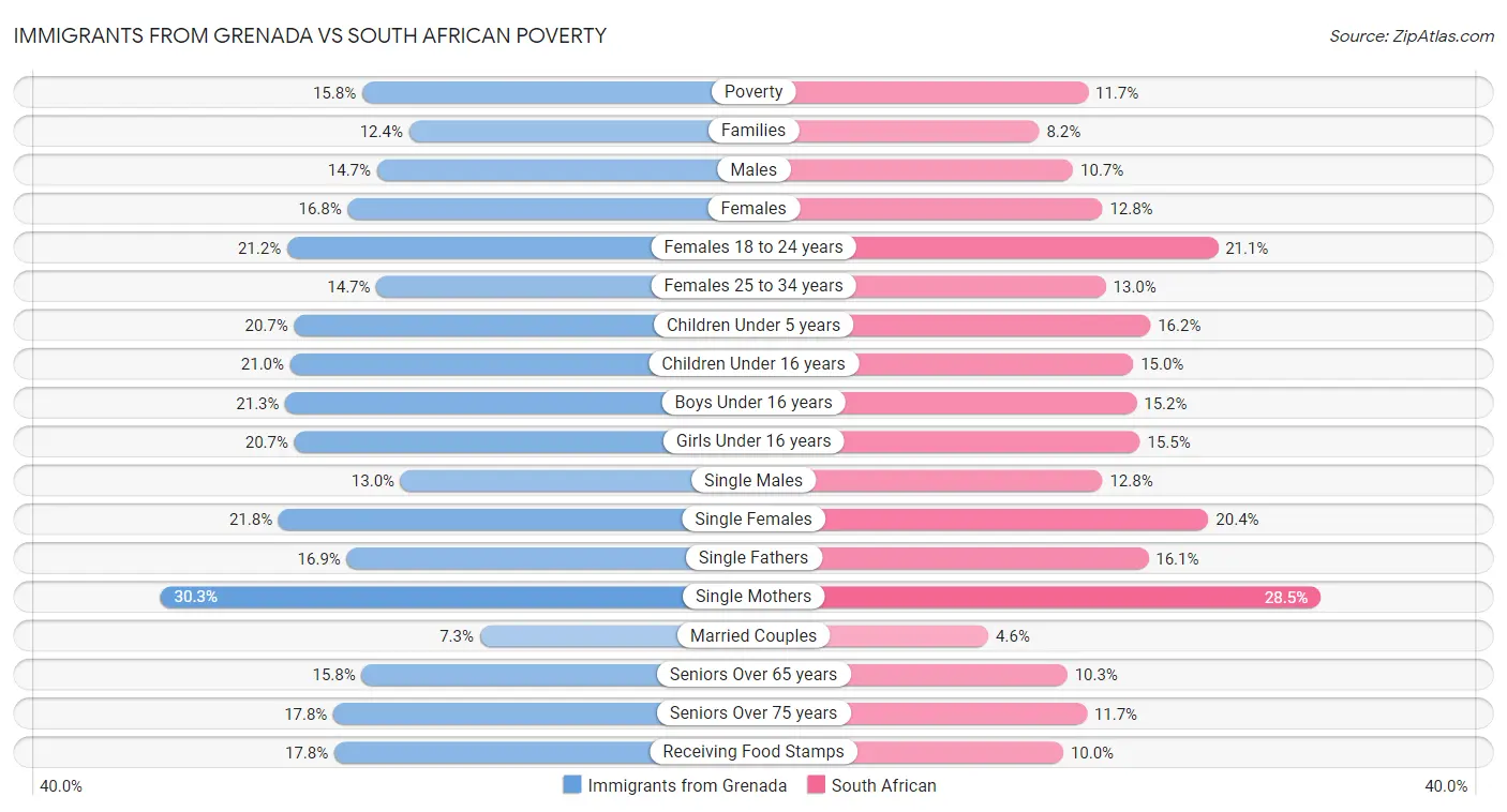 Immigrants from Grenada vs South African Poverty