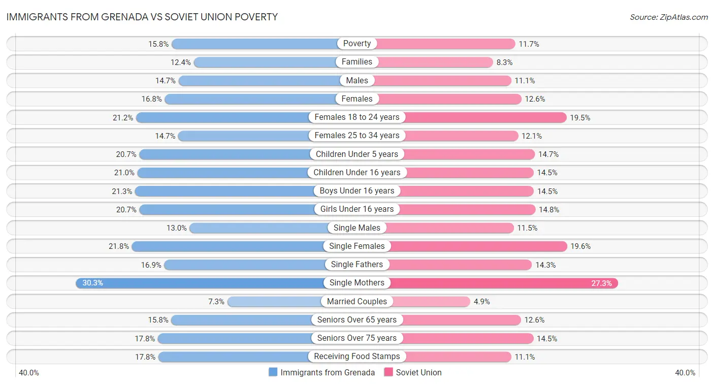 Immigrants from Grenada vs Soviet Union Poverty