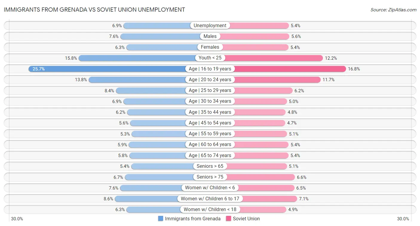 Immigrants from Grenada vs Soviet Union Unemployment
